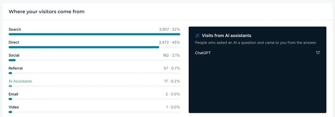 Where visitors come from in the DogHouse client portal, with a channel breakdown and a separate panel for visits from AI assistants